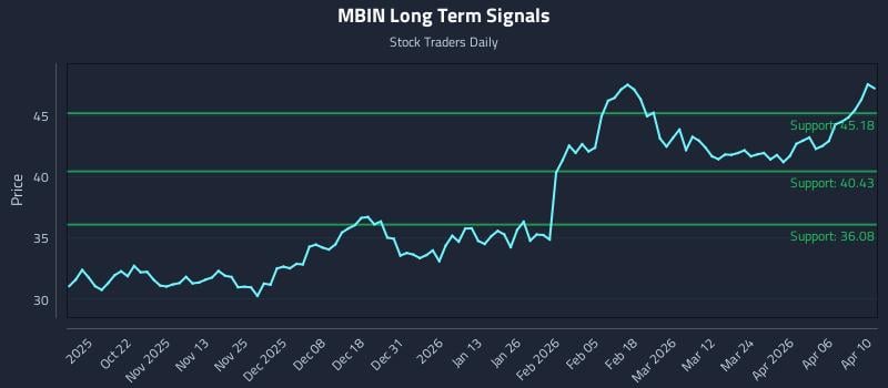 MBIN Long Term Analysis for April 11 2026