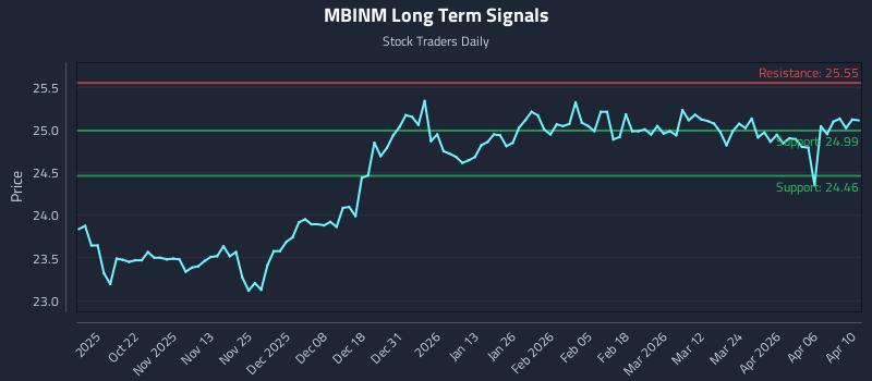 MBINM Long Term Analysis for April 11 2026