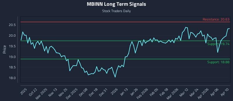 MBINN Long Term Analysis for April 11 2026