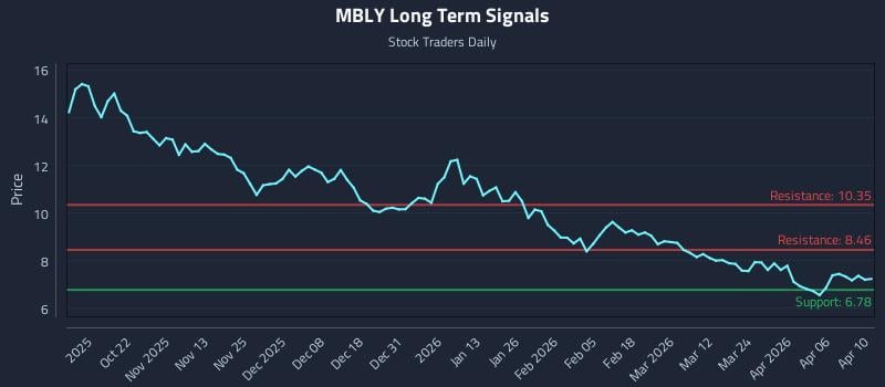 MBLY Long Term Analysis for April 11 2026 MBLY Long Term Analysis for April 11 2026