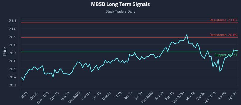 MBSD Long Term Analysis for April 11 2026 MBSD Long Term Analysis for April 11 2026