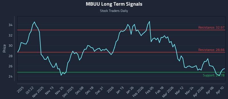 MBUU Long Term Analysis for April 11 2026