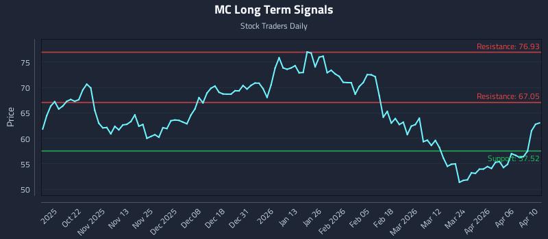 MC Long Term Analysis for April 11 2026