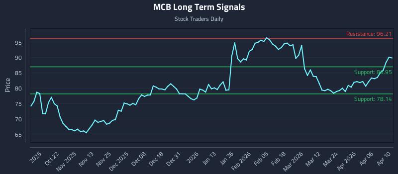 MCB Long Term Analysis for April 11 2026