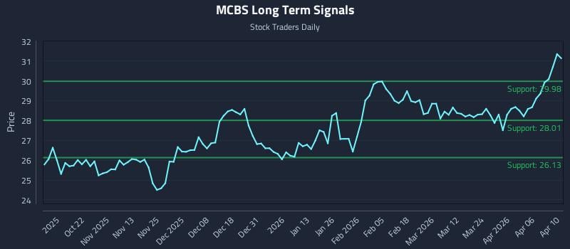 MCBS Long Term Analysis for April 11 2026