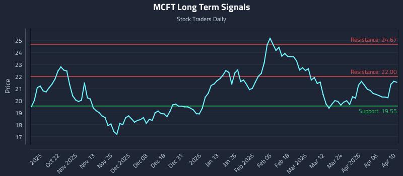 MCFT Long Term Analysis for April 11 2026