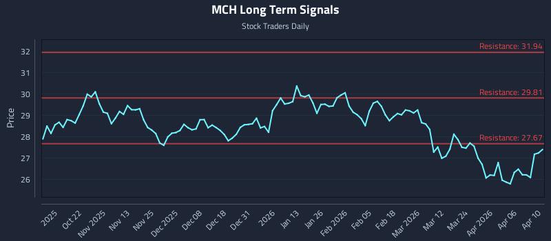 MCH Long Term Analysis for April 11 2026