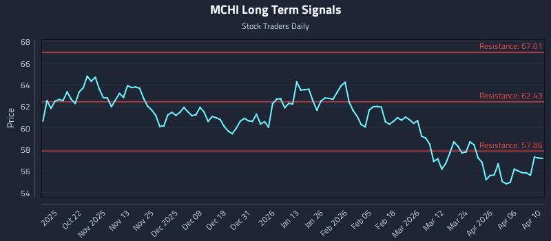 MCHI Long Term Analysis for April 11 2026