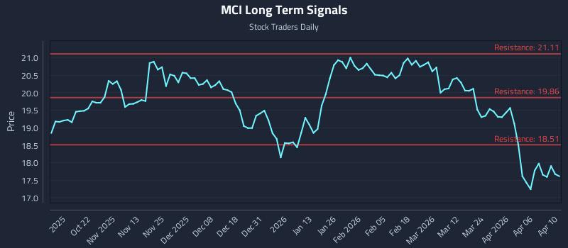 MCI Long Term Analysis for April 11 2026