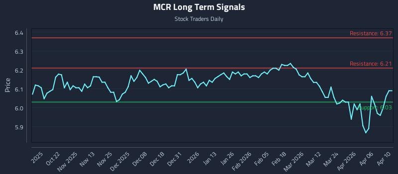 MCR Long Term Analysis for April 11 2026 MCR Long Term Analysis for April 11 2026