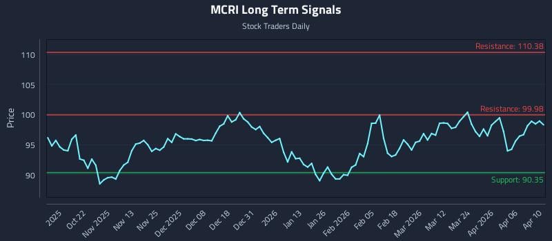 MCRI Long Term Analysis for April 11 2026
