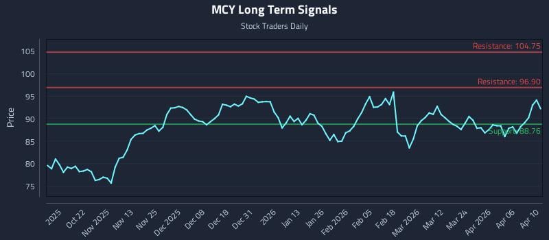 MCY Long Term Analysis for April 11 2026 MCY Long Term Analysis for April 11 2026