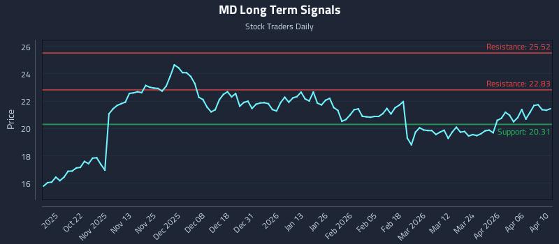 MD Long Term Analysis for April 11 2026