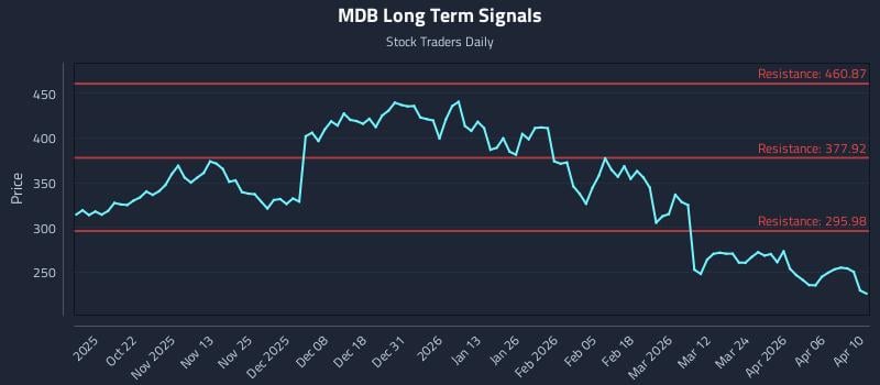 MDB Long Term Analysis for April 11 2026