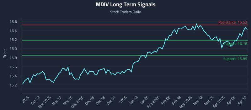 MDIV Long Term Analysis for April 11 2026 MDIV Long Term Analysis for April 11 2026