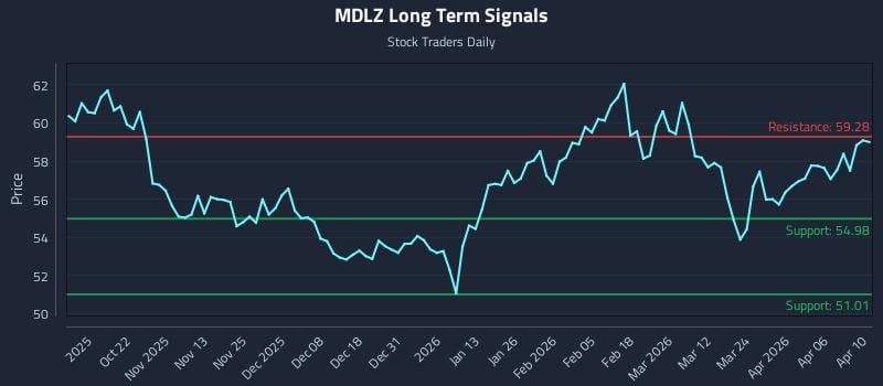 MDLZ Long Term Analysis for April 11 2026 MDLZ Long Term Analysis for April 11 2026