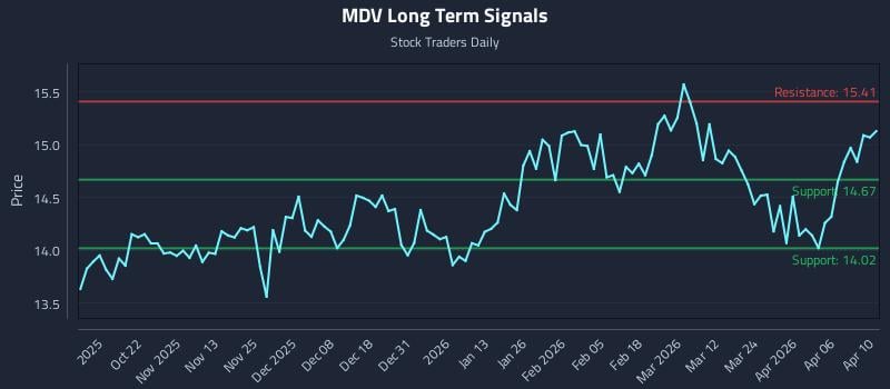 MDV Long Term Analysis for April 11 2026