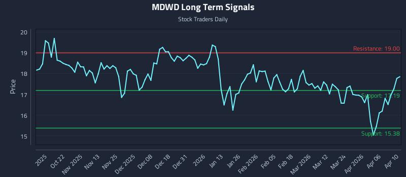 MDWD Long Term Analysis for April 11 2026 MDWD Long Term Analysis for April 11 2026