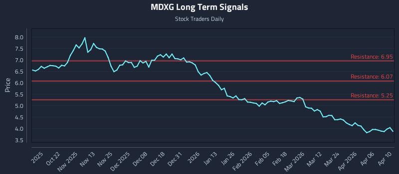 MDXG Long Term Analysis for April 11 2026 MDXG Long Term Analysis for April 11 2026