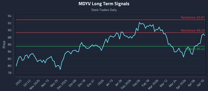MDYV Long Term Analysis for April 11 2026
