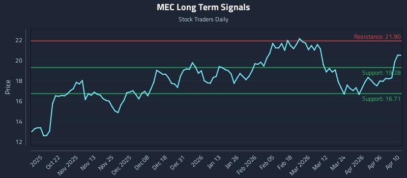 MEC Long Term Analysis for April 11 2026 MEC Long Term Analysis for April 11 2026
