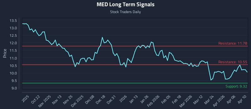 MED Long Term Analysis for April 11 2026
