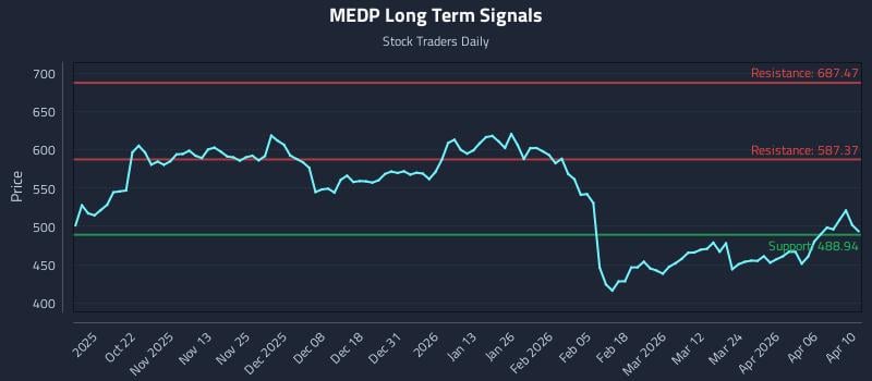 MEDP Long Term Analysis for April 11 2026 MEDP Long Term Analysis for April 11 2026