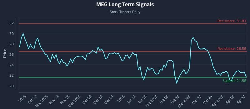 MEG Long Term Analysis for April 11 2026