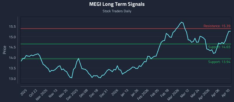 MEGI Long Term Analysis for April 11 2026 MEGI Long Term Analysis for April 11 2026