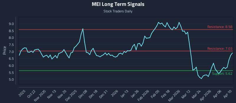MEI Long Term Analysis for April 11 2026