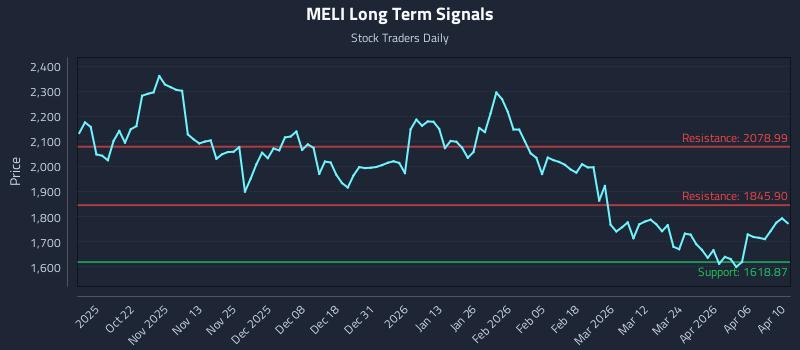 MELI Long Term Analysis for April 11 2026