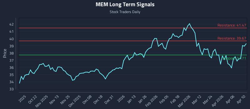 MEM Long Term Analysis for April 11 2026