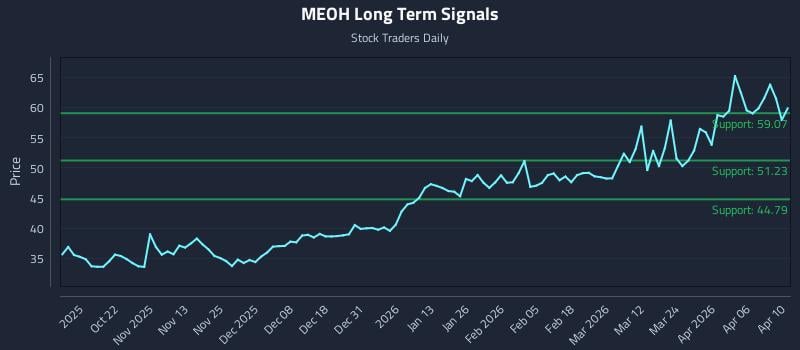 MEOH Long Term Analysis for April 11 2026