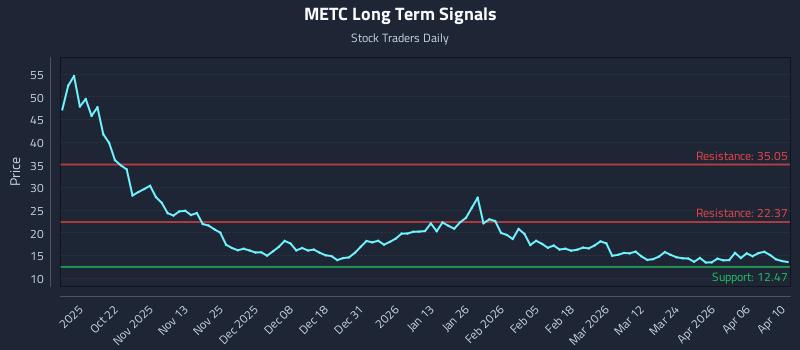 METC Long Term Analysis for April 11 2026 METC Long Term Analysis for April 11 2026