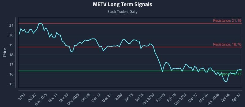 METV Long Term Analysis for April 11 2026 METV Long Term Analysis for April 11 2026