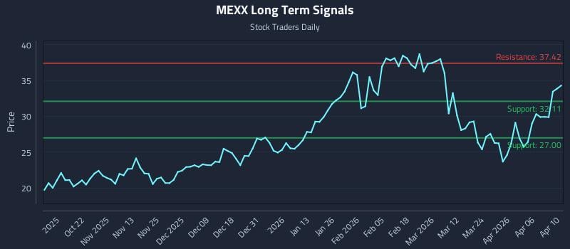 MEXX Long Term Analysis for April 11 2026