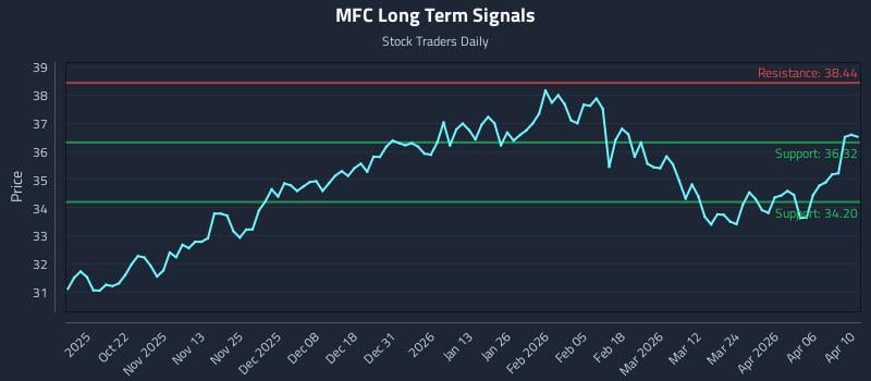 MFC Long Term Analysis for April 11 2026