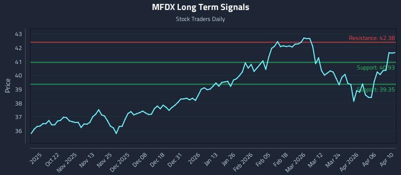 MFDX Long Term Analysis for April 11 2026