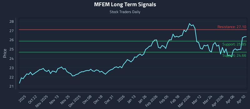 MFEM Long Term Analysis for April 11 2026