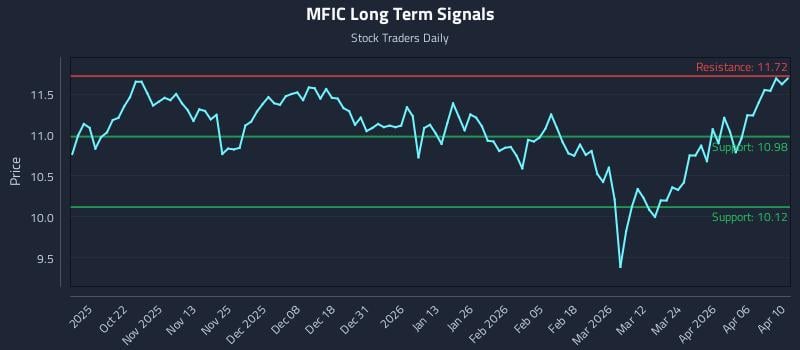 MFIC Long Term Analysis for April 11 2026