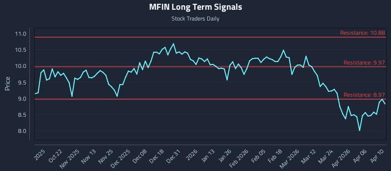 MFIN Long Term Analysis for April 11 2026