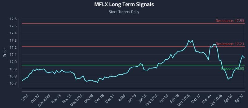 MFLX Long Term Analysis for April 11 2026