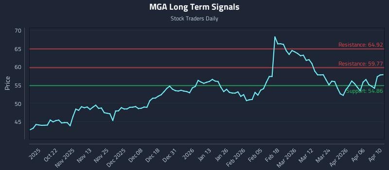 MGA Long Term Analysis for April 11 2026