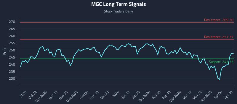 MGC Long Term Analysis for April 11 2026 MGC Long Term Analysis for April 11 2026