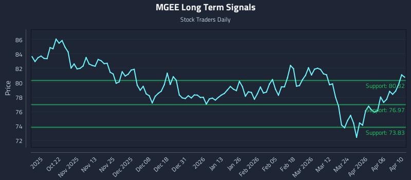 MGEE Long Term Analysis for April 11 2026