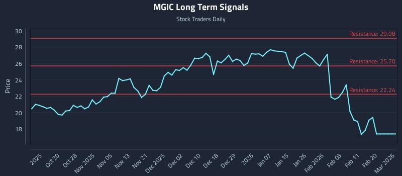 MGIC Long Term Analysis for April 11 2026