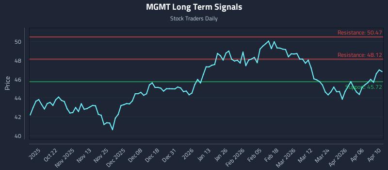 MGMT Long Term Analysis for April 11 2026