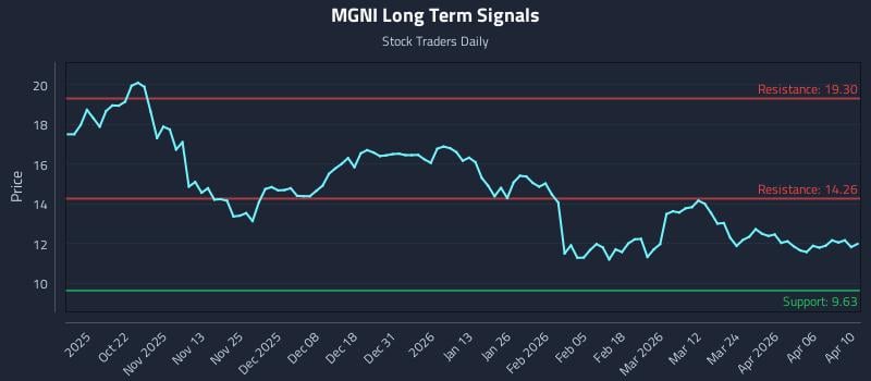 MGNI Long Term Analysis for April 11 2026 MGNI Long Term Analysis for April 11 2026
