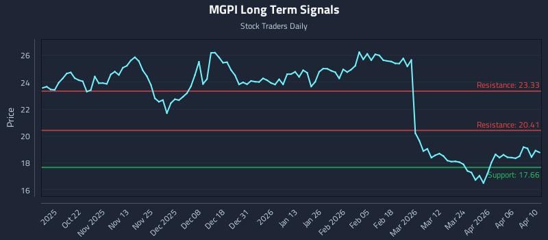 MGPI Long Term Analysis for April 11 2026