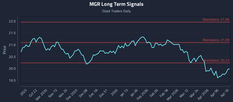 MGR Long Term Analysis for April 11 2026 MGR Long Term Analysis for April 11 2026